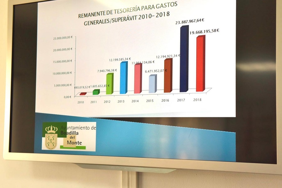 Ayuntamiento: superávit de 20 millones.