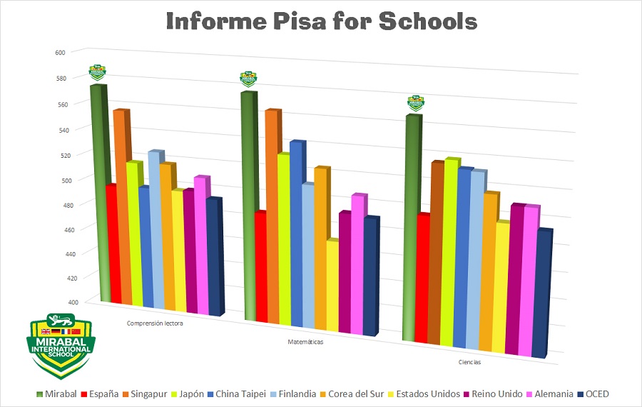 El Mirabal, entre los mejores en el informe PISA.