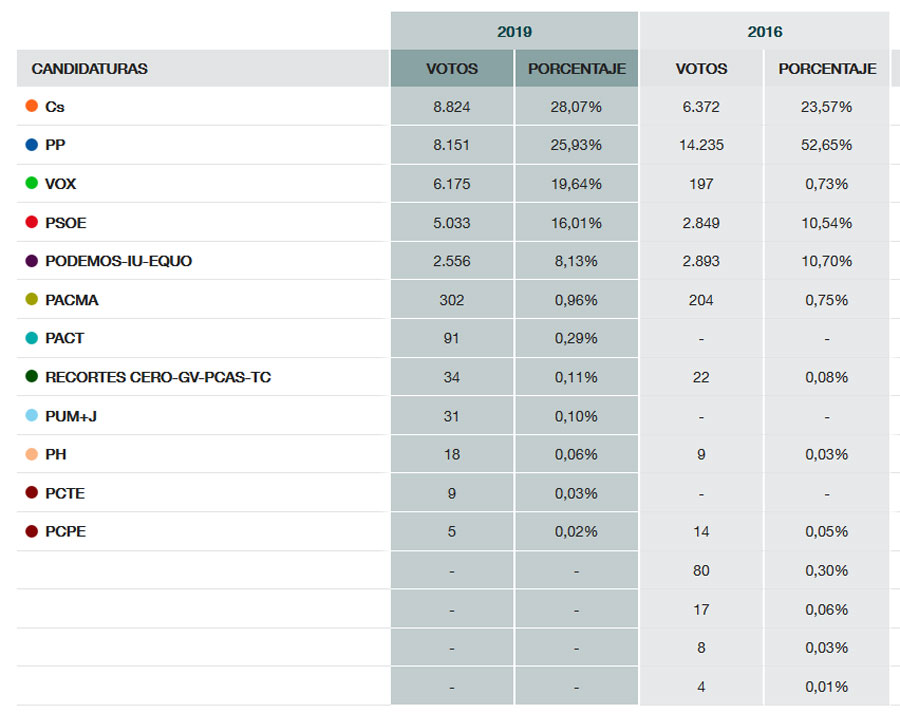 Resultados de las Elecciones Generales 2019 en Boadilla del Monte.