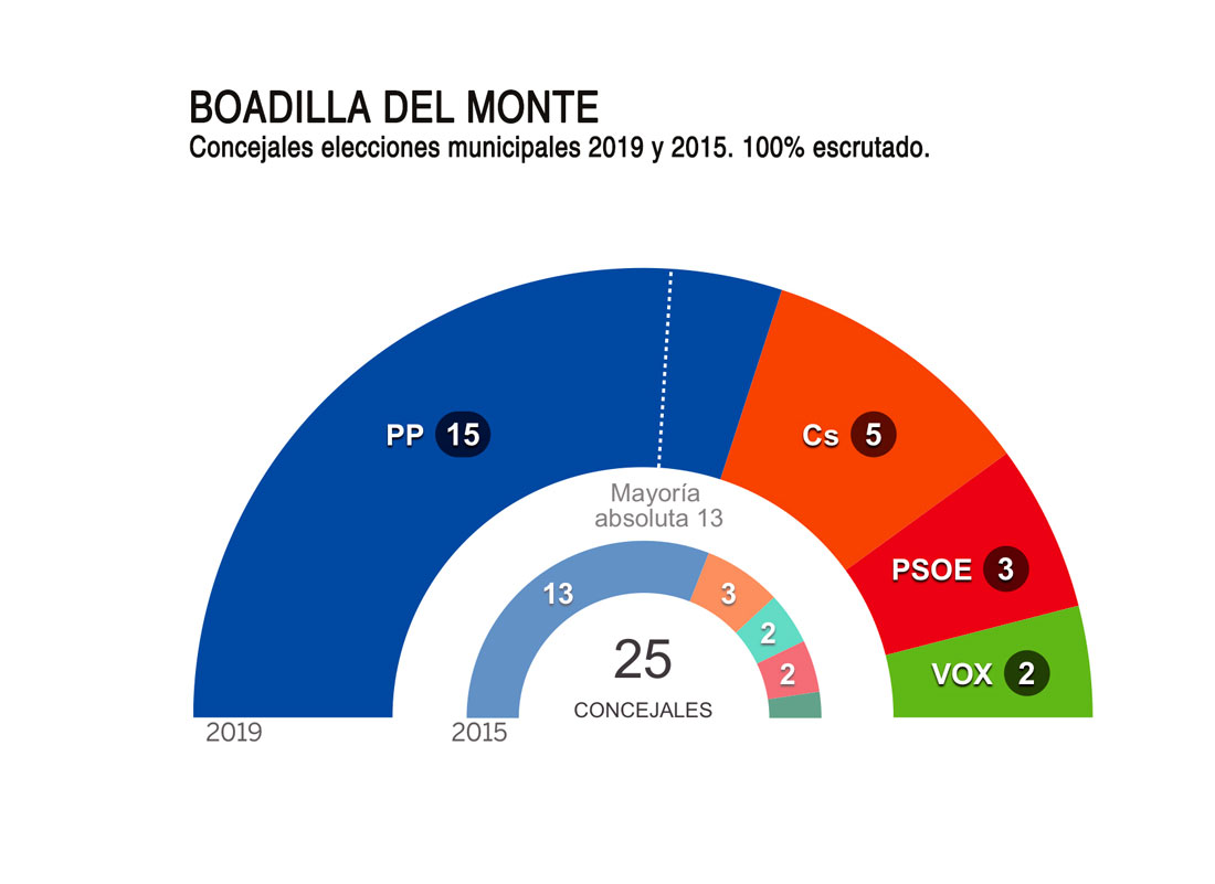 El PP revalida su mayoría en Boadilla