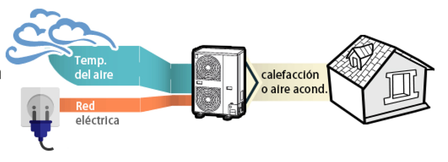 La aerotermia ¿es solo para suelo radiante?