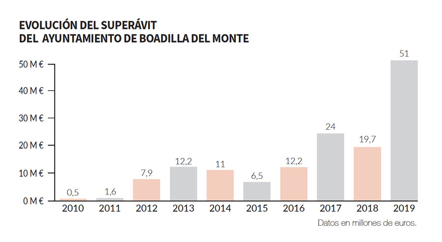 Evolución del superávit del Ayuntamiento de Boadilla del Monte 2011-2019