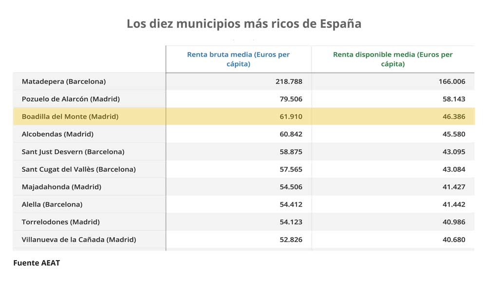 Boadilla del Monte, el tercer municipio más rico de España