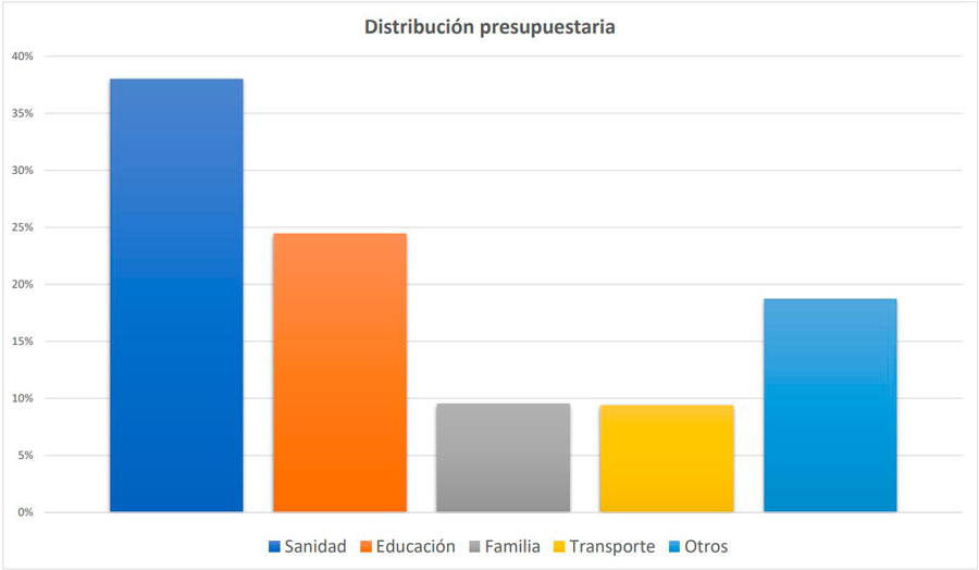 La Comunidad de Madrid aprueba los presupuestos más altos de la historia