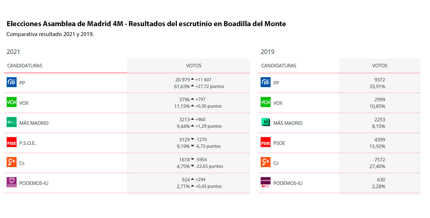 Resultado con el 100% del escrutinio de las elecciones a la Asamblea de Madrid del 4M en Boadilla del Monte