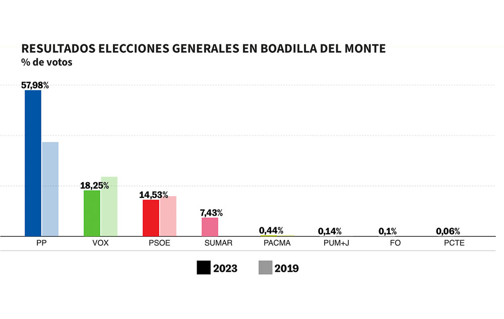 Resultados en % de voto en las Elecciones Generales en Boadilla del Monte