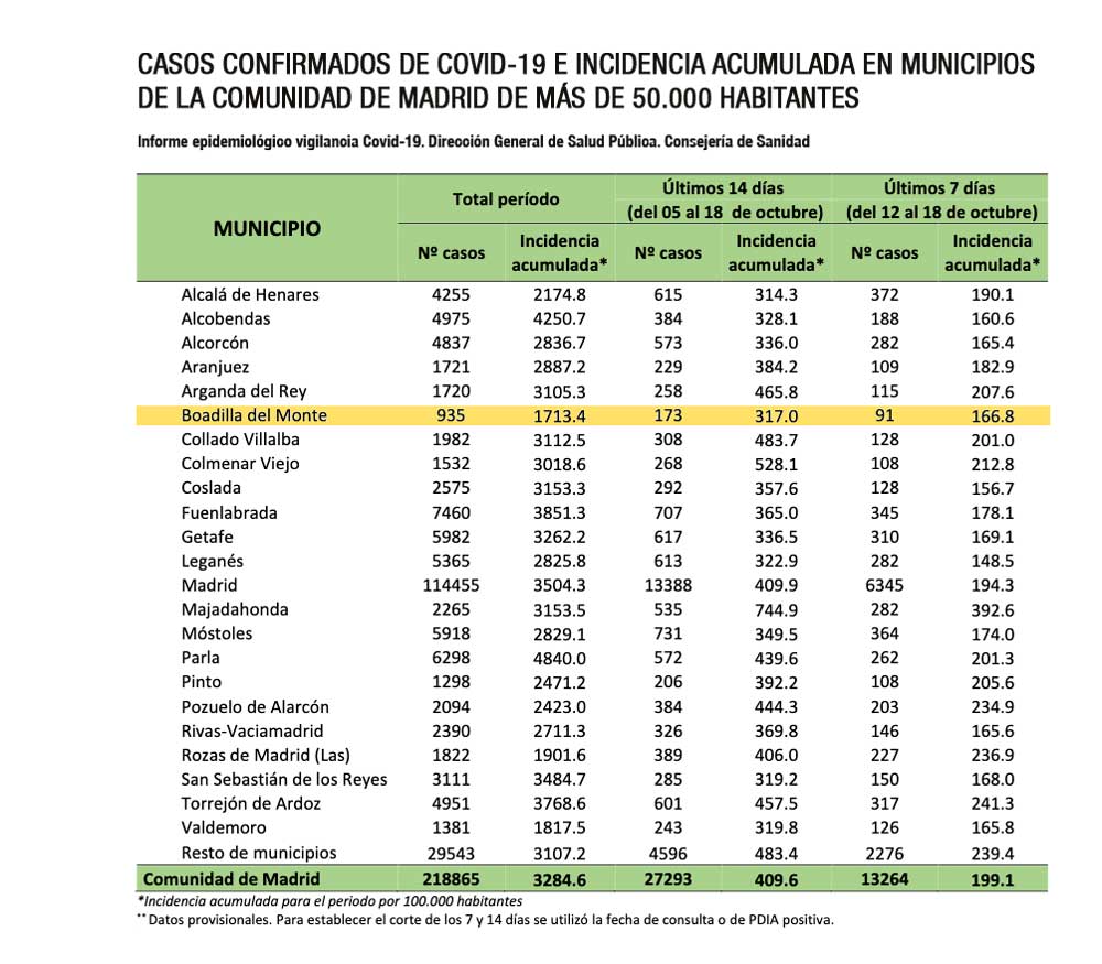 Ligero repunte de los casos de Covid-19 en Boadilla del Monte