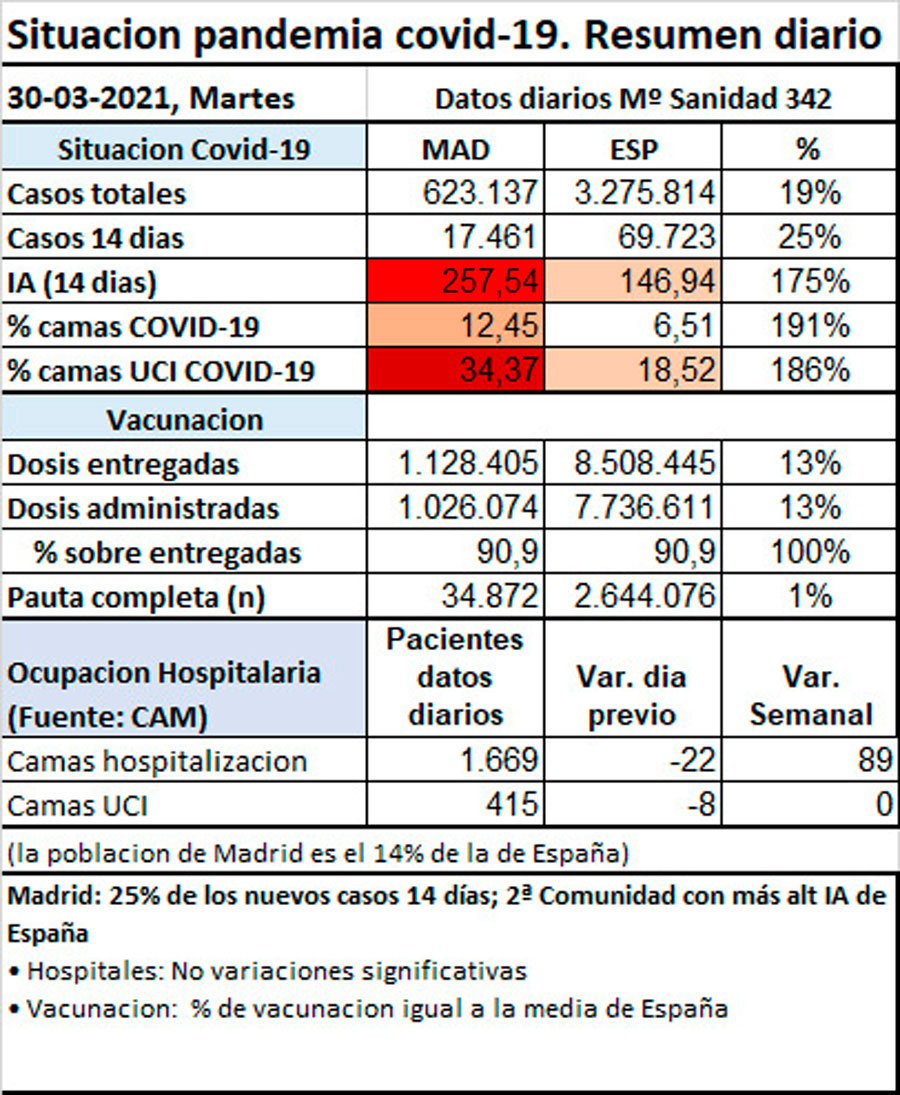 Situación pandemia. Resumen diario.