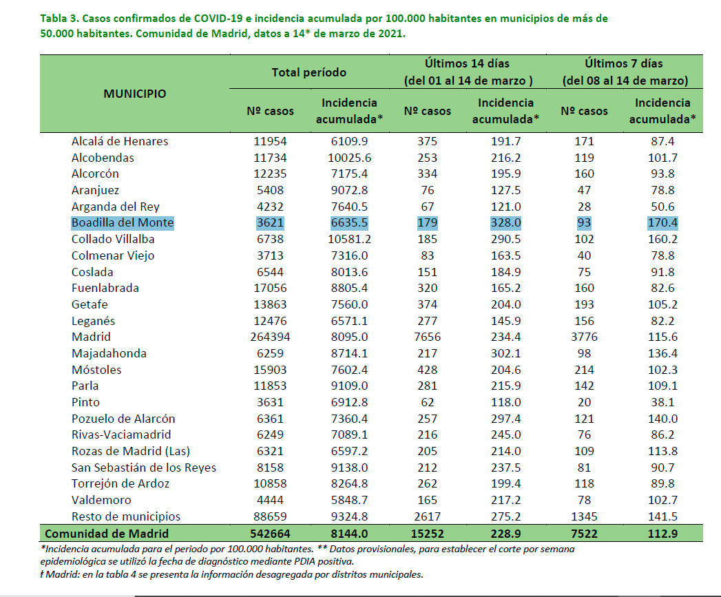 casos confirmados de covid-19 e incidencia acumulada por 100.000 habitantes en municipios de más de 50.000 habitantes de la Comunidad de Madrid