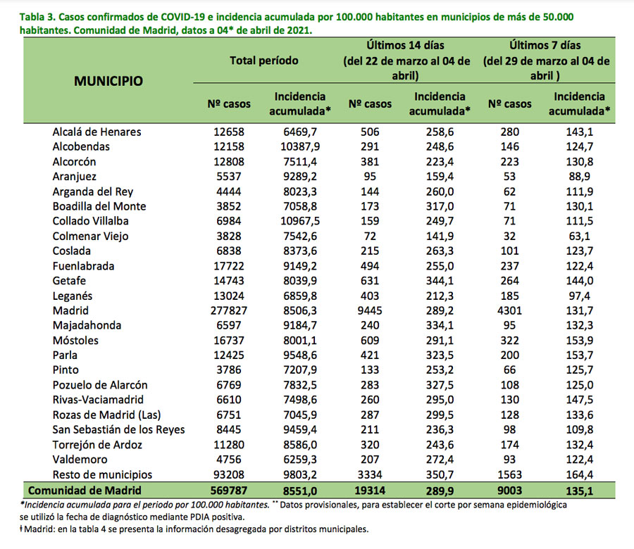 Tabla de incidencia covid por municipios. 