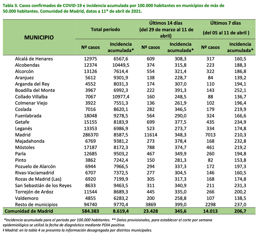 Tabla de incidencia covid en los municipios de más de 50.000 habitantes.