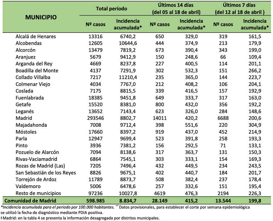 La tasa de incidencia en Boadilla del Monte se sitúa por encima de 500 casos