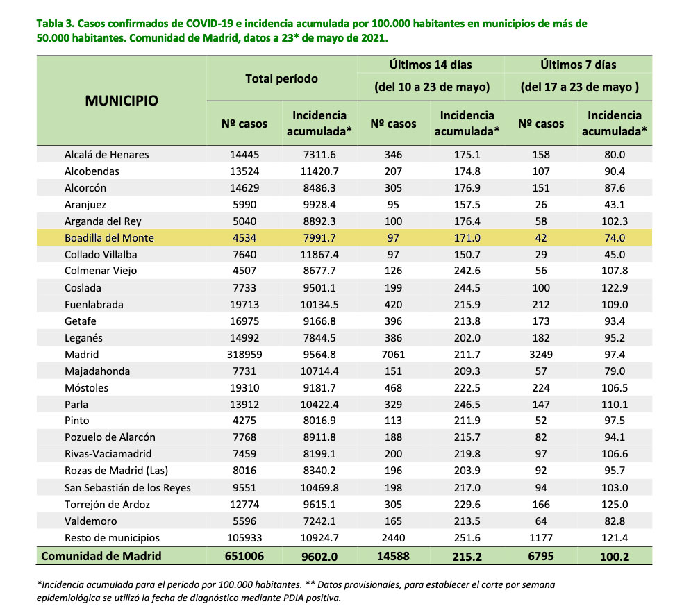 Situación epidemiológica del covid-19 de los municipios de la Comunidad de Madrid de más de 50.000 habitantes