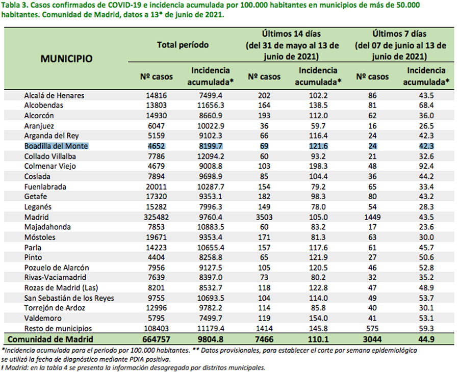Sigue bajando la incidencia por covid en Boadilla del Monte.