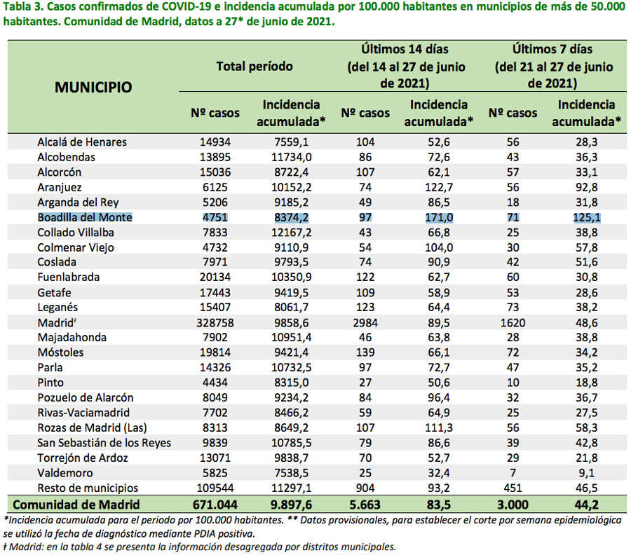 Aumenta la incidencia en Boadilla.