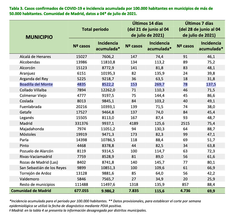 La covid en Boadilla del Monte, disparada: cuadro con la situación epidemiológica de los municipios de más de 50.000 habitantes de la Comunidad de Madrid