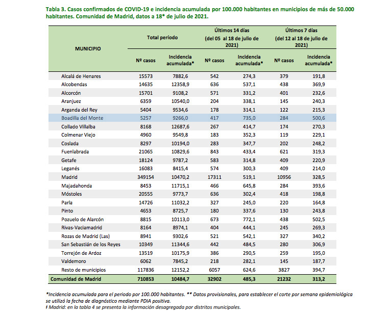 Boadilla del Monte, segundo municipio madrileño con mayor incidencia de covid