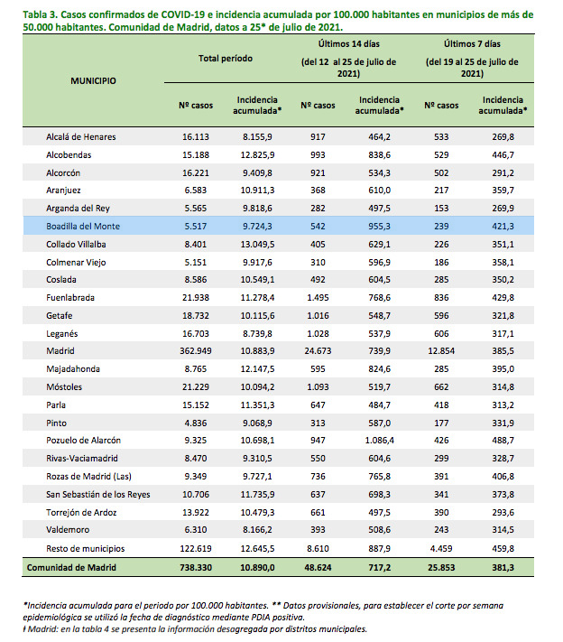 Boadilla del Monte continúa como el segundo municipio con más incidencia covid