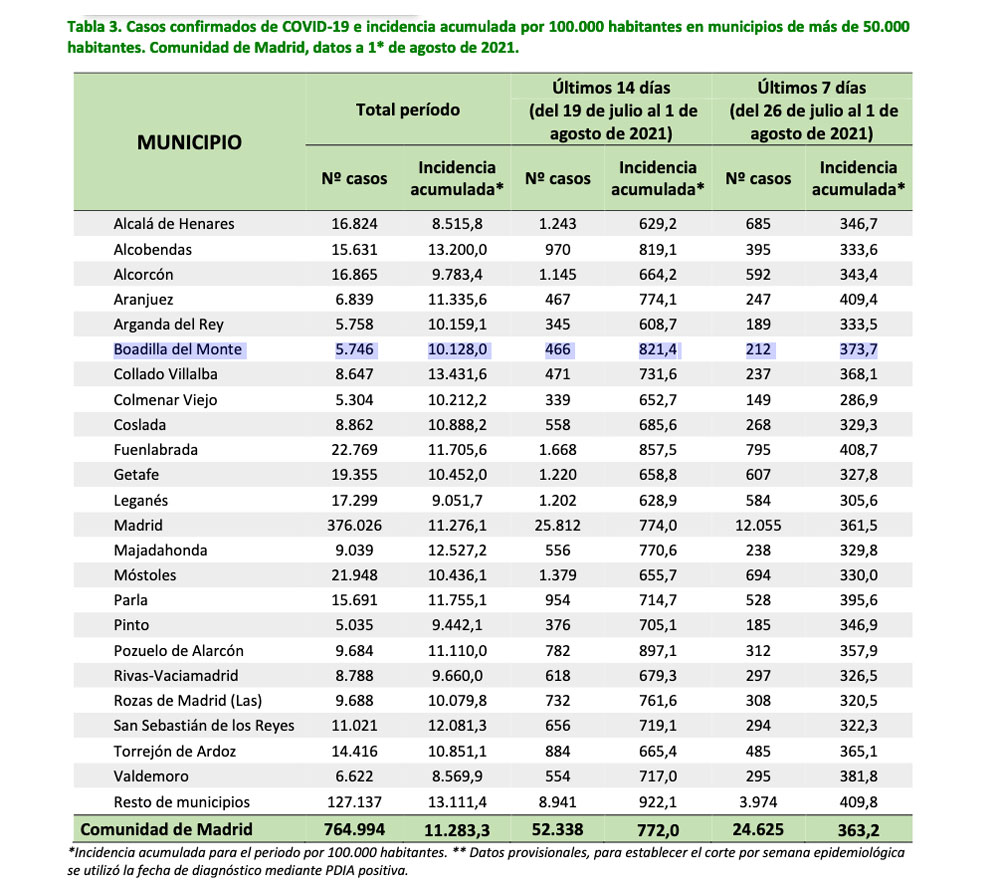 Con 466 casos nuevos confirmados de coronavirus los últimos 14 días en Boadilla, la tasa de incidencia acumulada cae a los 821,4 casos