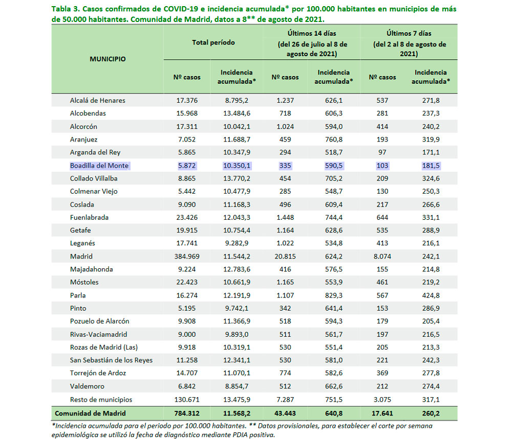 Cae la incidencia del covid en Boadilla y la Comunidad de Madrid