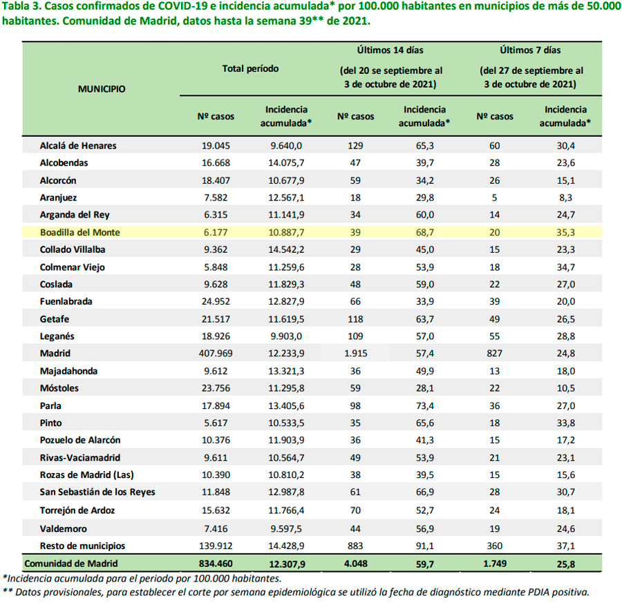 Leve aumento de la incidencia y los casos covid en Boadilla del Monte