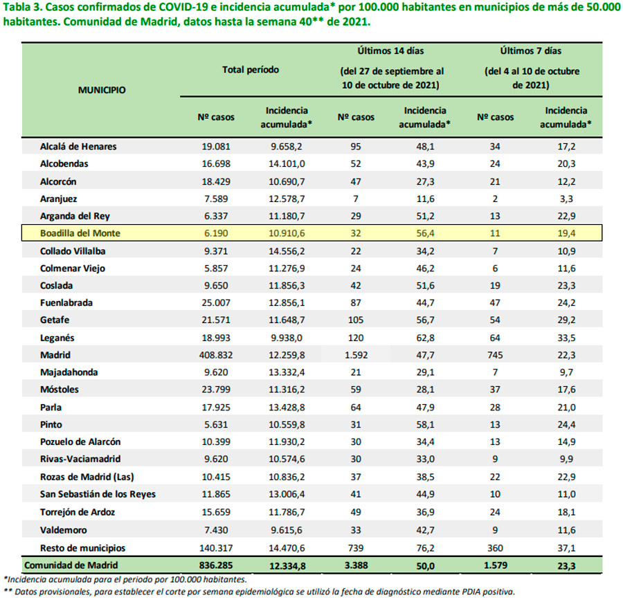 Notable descenso de la incidencia covid en Boadilla del Monte