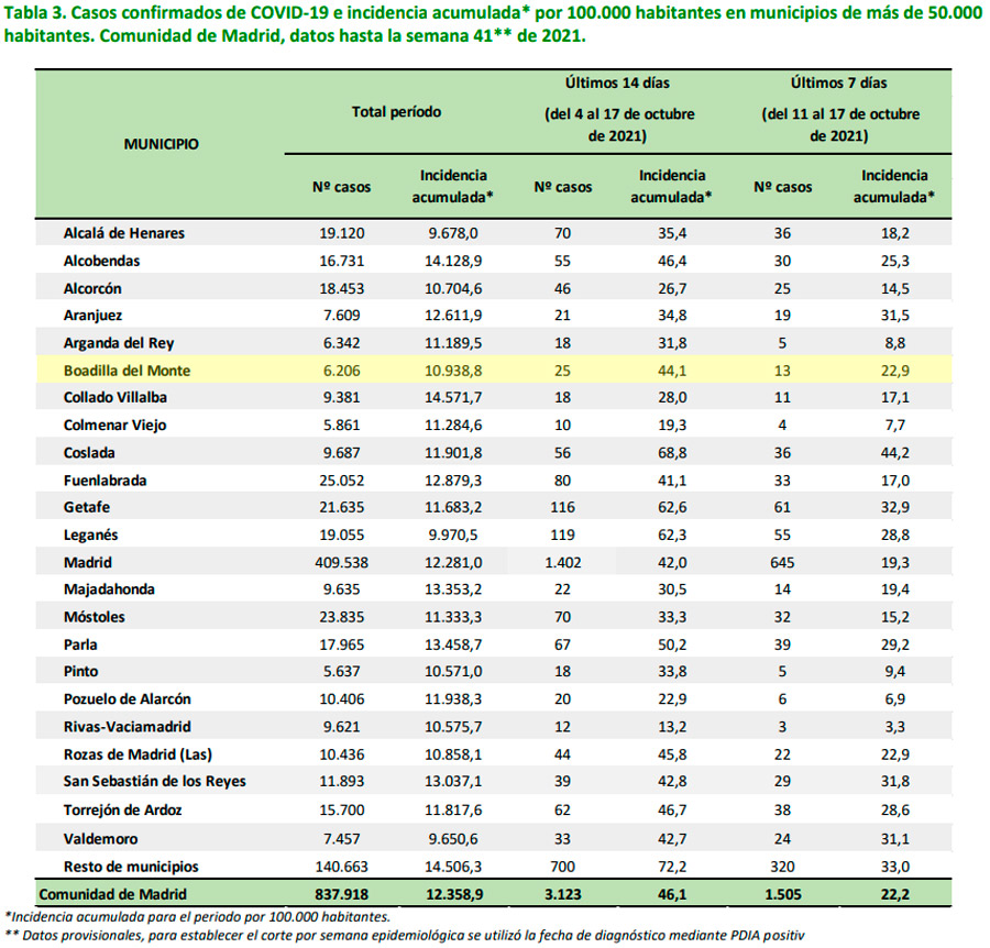 Ligero aumento de la incidencia covid en la última semana en Boadilla del Monte
