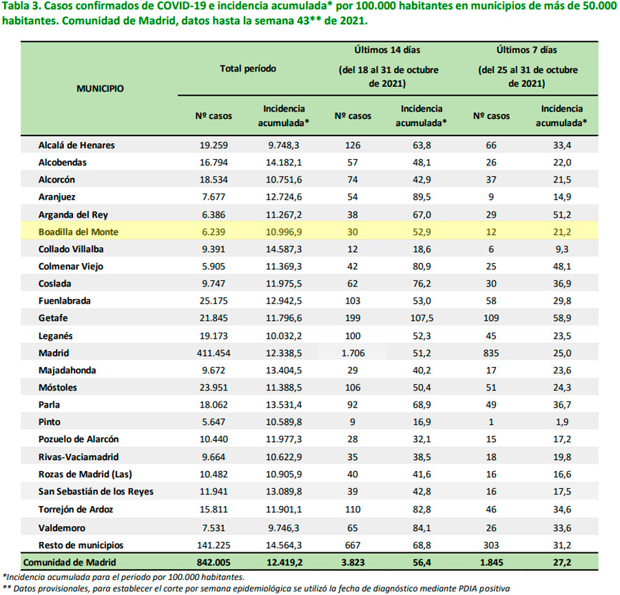 Notable descenso de los datos covid en Boadilla del Monte