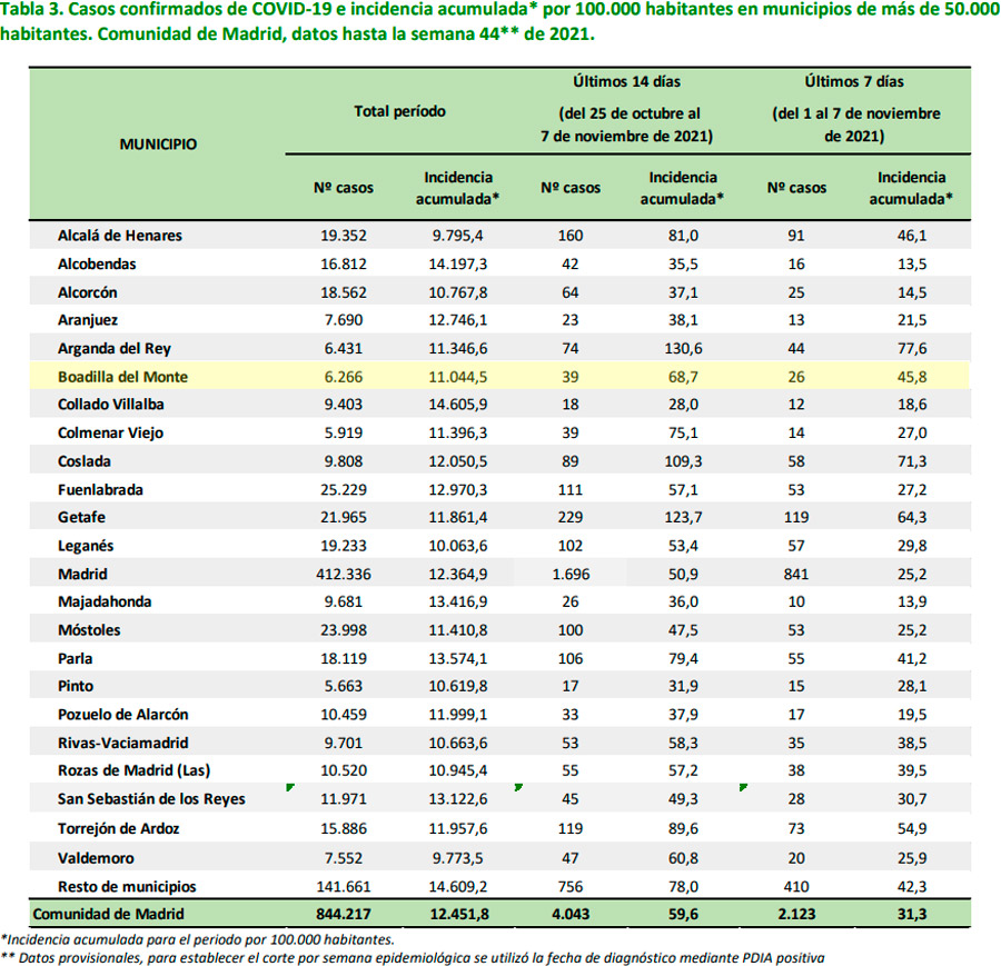 La incidencia covid vuelve a subir en Boadilla del Monte