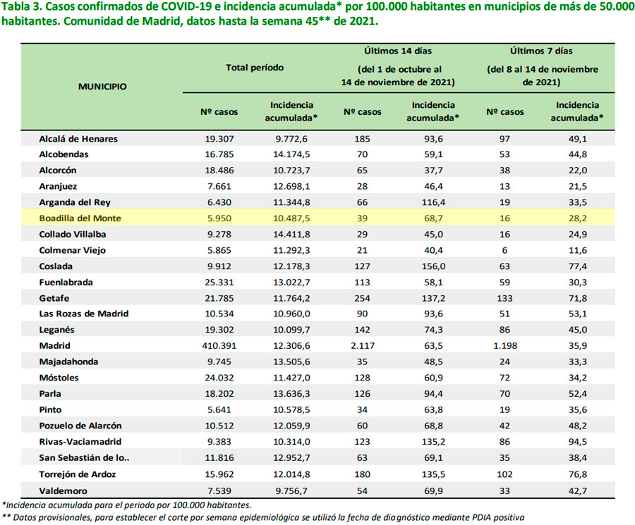 Ligero descenso de la incidencia en Boadilla durante la última semana