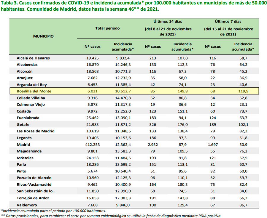 Boadilla del Monte, municipio con mayor incidencia covid en la última semana