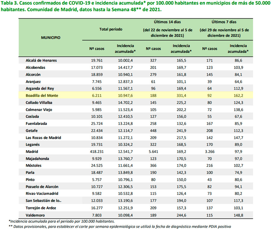 Siguen subiendo los casos covid en Boadilla