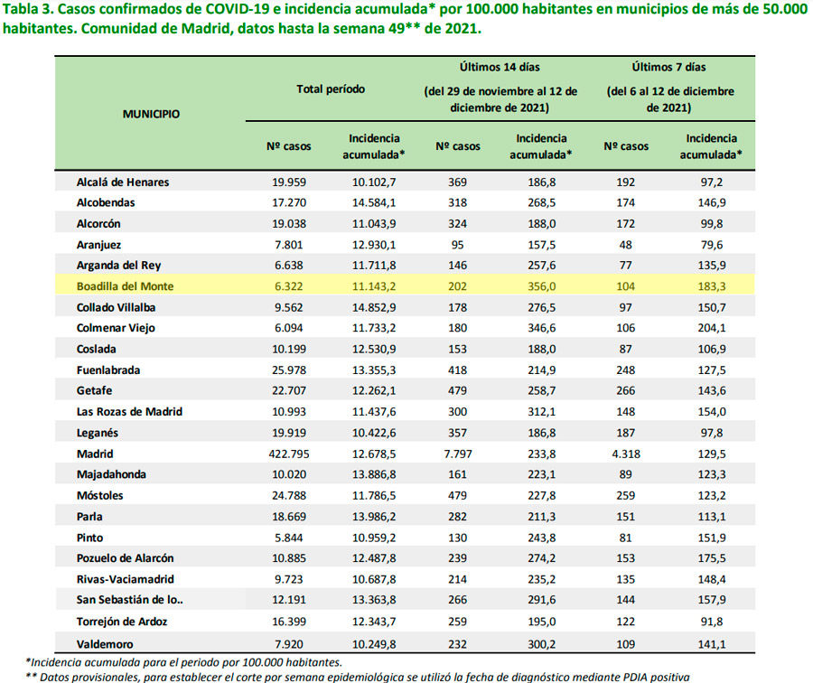 La incidencia covid sigue subiendo en Boadilla del Monte