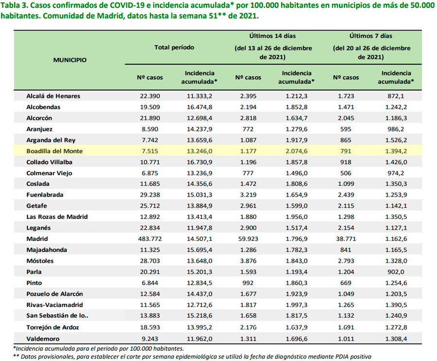 Los datos covid se disparan en Boadilla del Monte