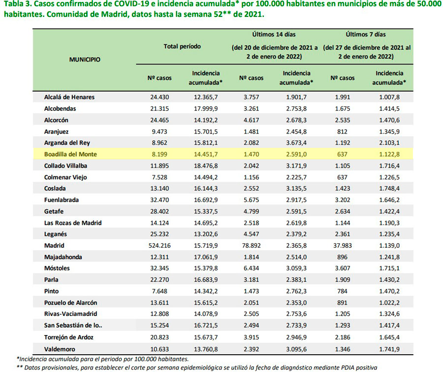 Covid: Nochevieja da un respiro a la incidencia en la última semana en Boadilla del Monte