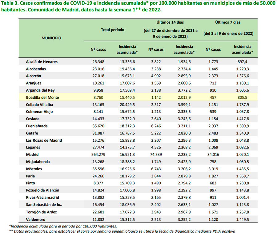 La incidencia covid remite en los últimos días en Boadilla del Monte