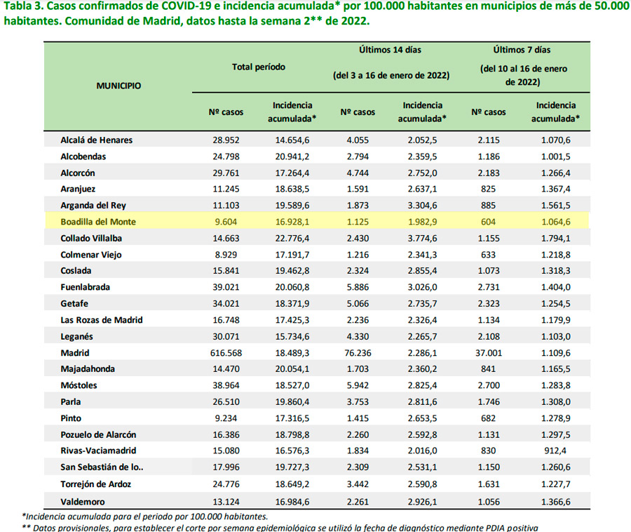 La incidencia covid disminuye en las últimas dos semanas en Boadilla del Monte