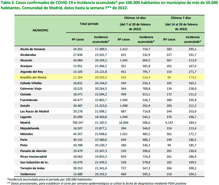 Boadilla del Monte, entre los municipios con menor incidencia covid