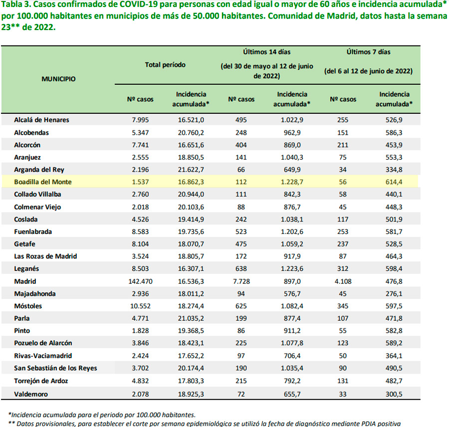 Boadilla del Monte es el municipio con la incidencia covid más alta