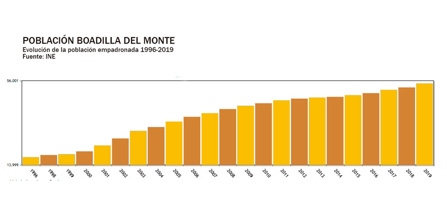 Evolución de la población de Boadilla del Monte 1996-2020