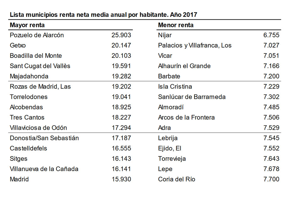 Relación de los municipios principales con mayor y menor renta de España. 