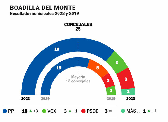 Reparto de concejales en Boadilla del Monte