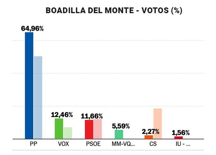 Porcentaje de voto en Boadilla del Monte