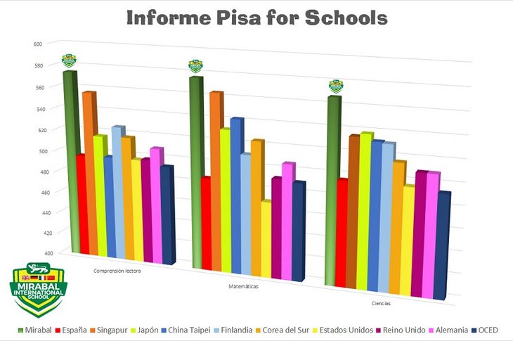El Mirabal, entre los mejores en el informe PISA.