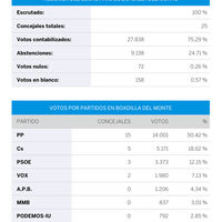 El PP revalida su mayoría en Boadilla