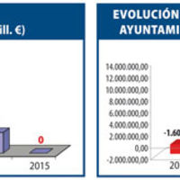 Boadilla cierra la legislatura sin deuda financiera y con superávit.