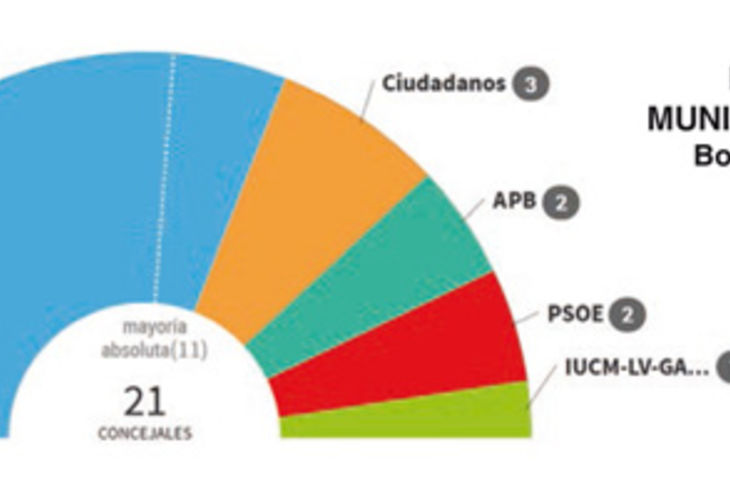 Resultados de las pasadas elecciones municipales en Boadilla del Monte.