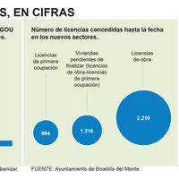 Los nuevos sectores de Boadilla en cifras