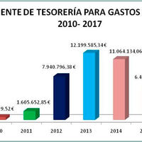 Sexto año consecutivo de superávit en el Ayuntamiento de Boadilla.