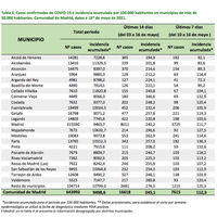 Un ligero descenso en los casos confirmados en Boadilla del Monte